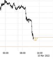 Κατηφορίζει ξανά κάτω από τις $40.000 το Bitcoin